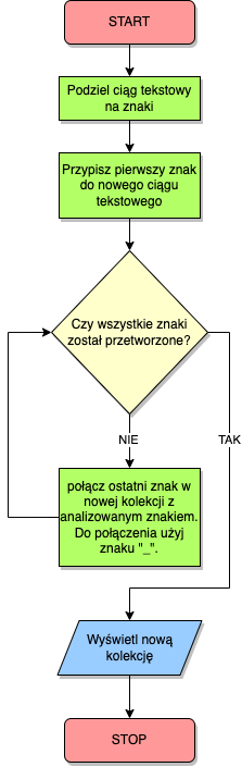 schemat blokowy algorytmu